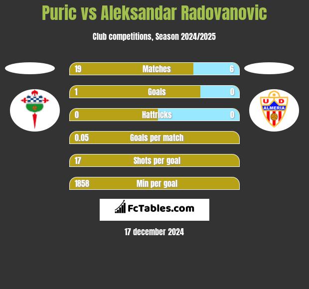 Puric vs Aleksandar Radovanovic h2h player stats