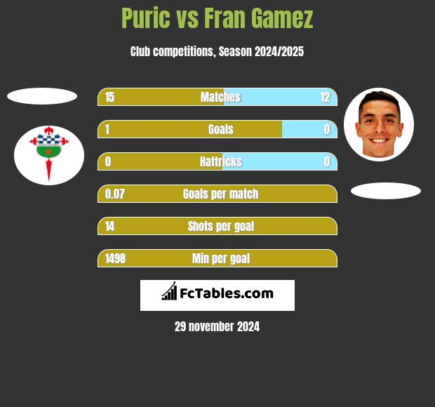 Puric vs Fran Gamez h2h player stats