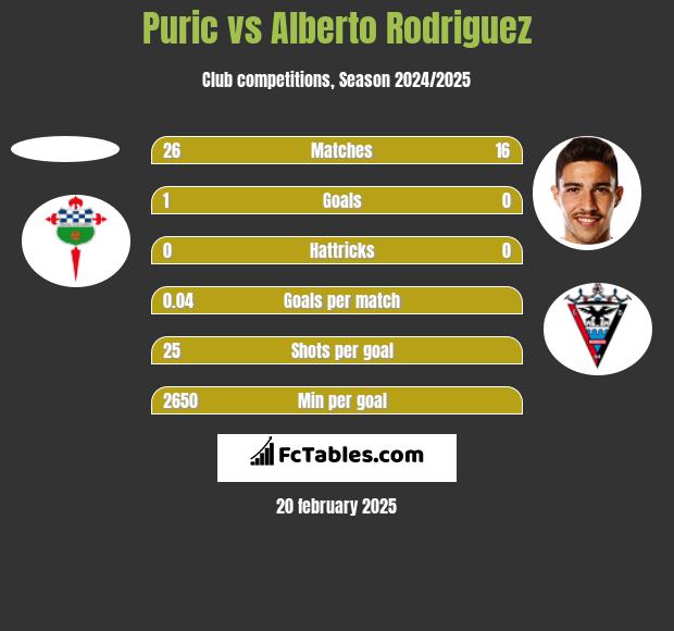 Puric vs Alberto Rodriguez h2h player stats