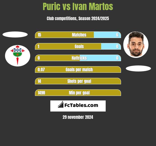 Puric vs Ivan Martos h2h player stats