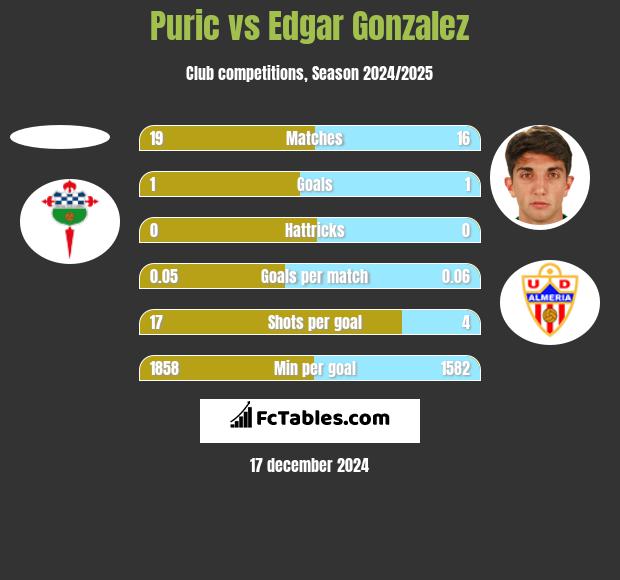 Puric vs Edgar Gonzalez h2h player stats