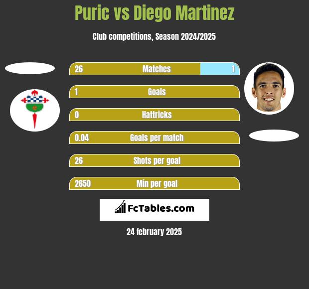 Puric vs Diego Martinez h2h player stats