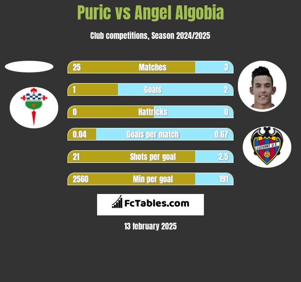 Puric vs Angel Algobia h2h player stats