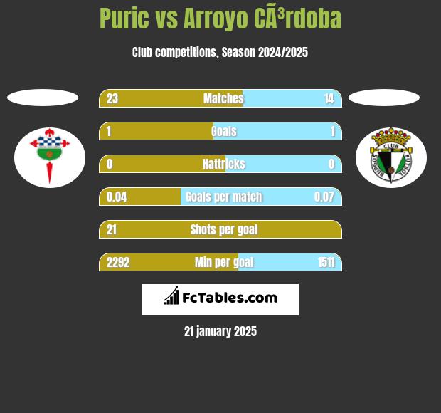 Puric vs Arroyo CÃ³rdoba h2h player stats