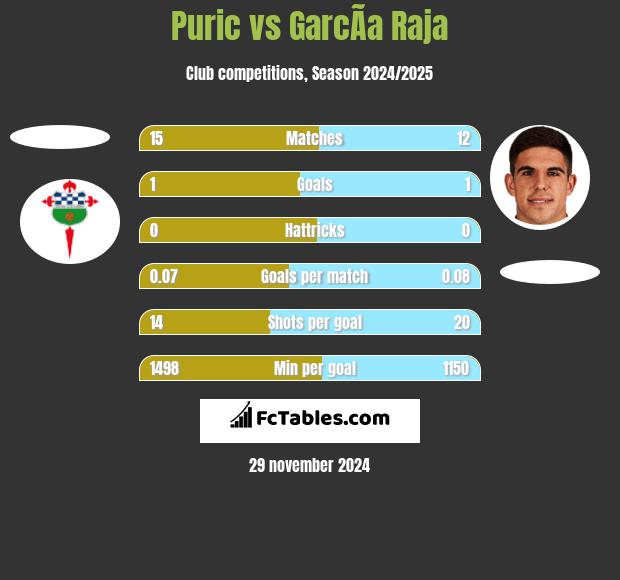 Puric vs GarcÃ­a Raja h2h player stats