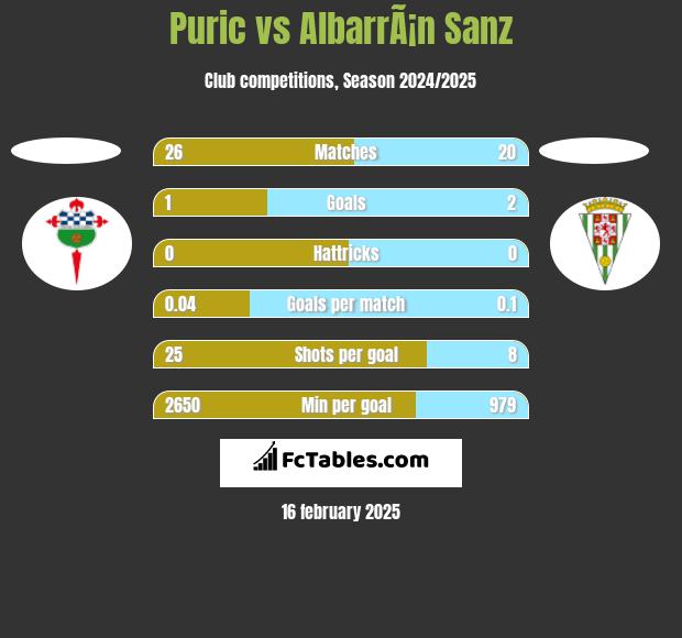 Puric vs AlbarrÃ¡n Sanz h2h player stats