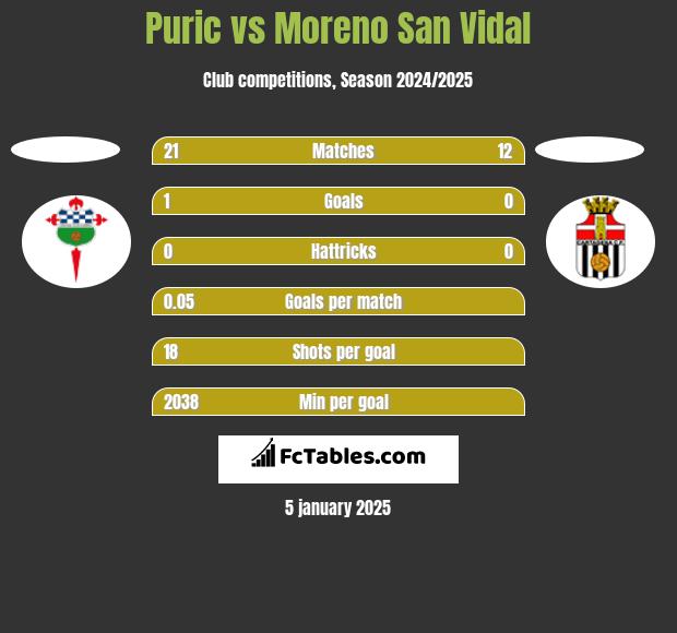 Puric vs Moreno San Vidal h2h player stats