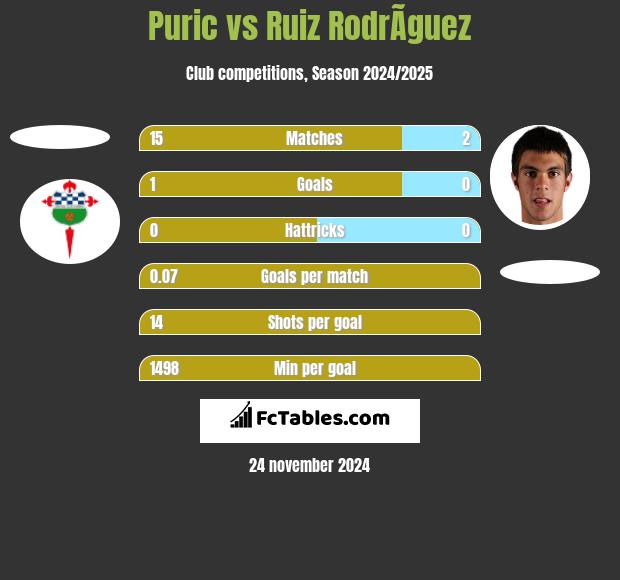 Puric vs Ruiz RodrÃ­guez h2h player stats