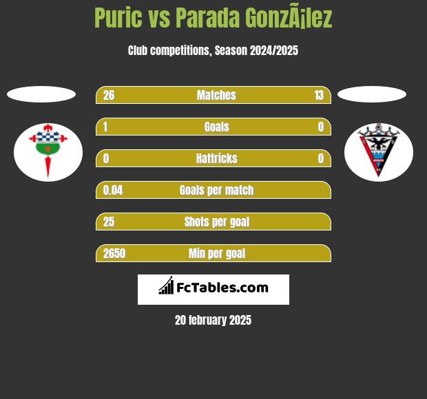 Puric vs Parada GonzÃ¡lez h2h player stats