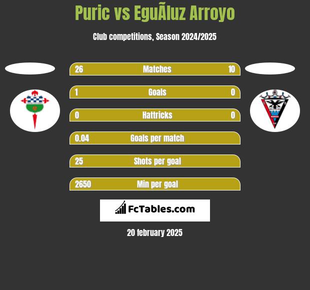 Puric vs EguÃ­luz Arroyo h2h player stats