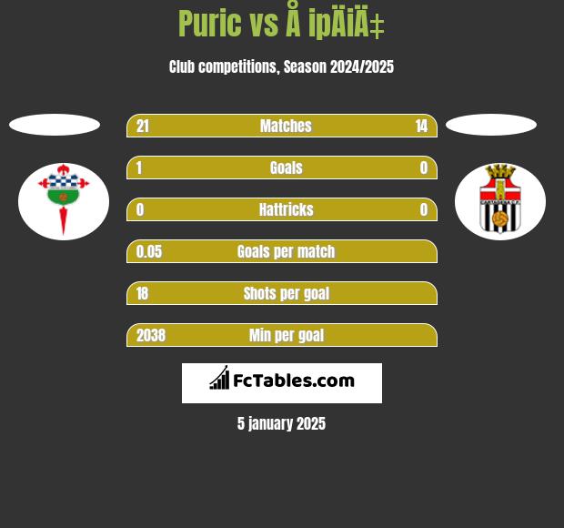 Puric vs Å ipÄiÄ‡ h2h player stats