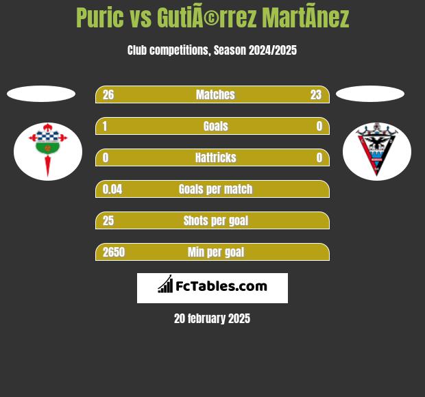 Puric vs GutiÃ©rrez MartÃ­nez h2h player stats