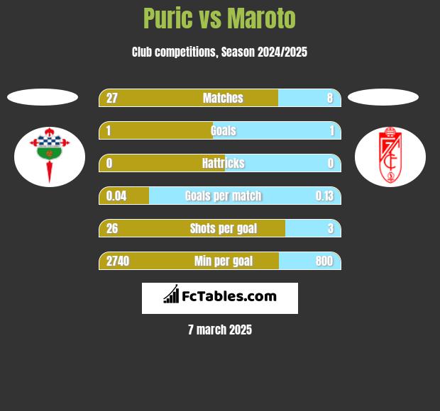 Puric vs Maroto h2h player stats