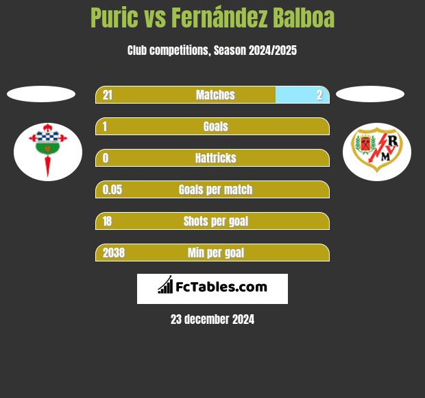 Puric vs Fernández Balboa h2h player stats