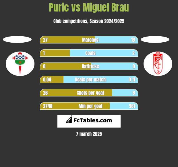 Puric vs Miguel Brau h2h player stats