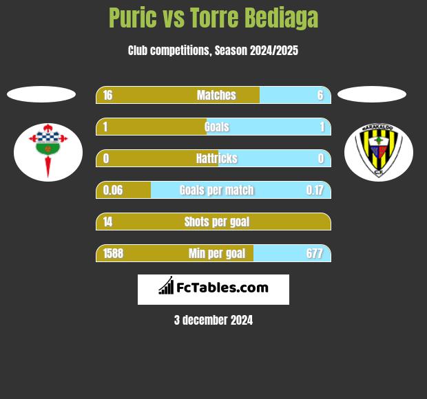 Puric vs Torre Bediaga h2h player stats