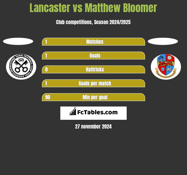 Lancaster vs Matthew Bloomer h2h player stats