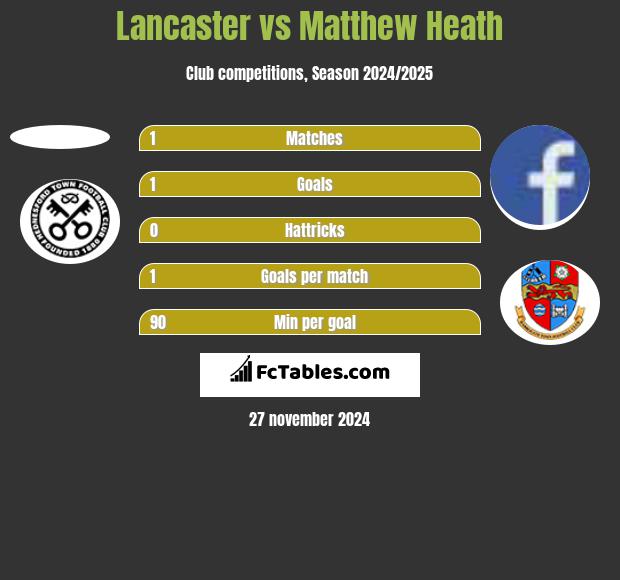 Lancaster vs Matthew Heath h2h player stats