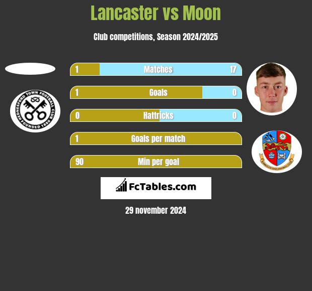 Lancaster vs Moon h2h player stats