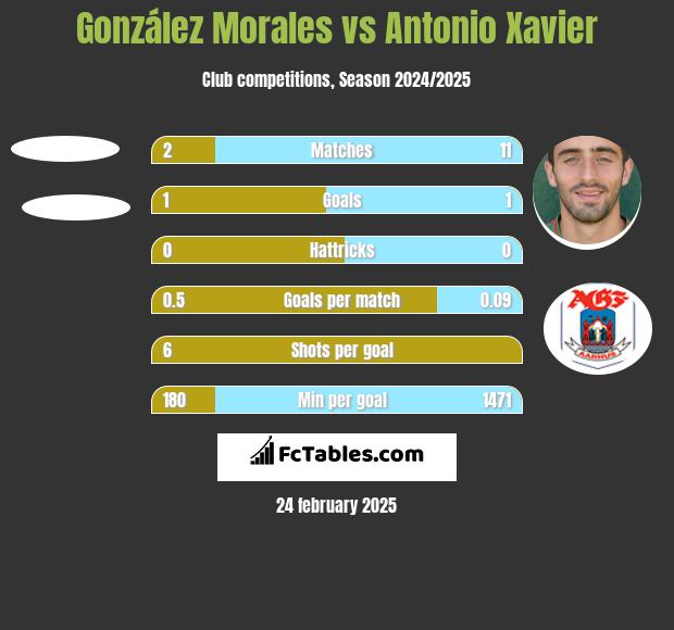 González Morales vs Antonio Xavier h2h player stats