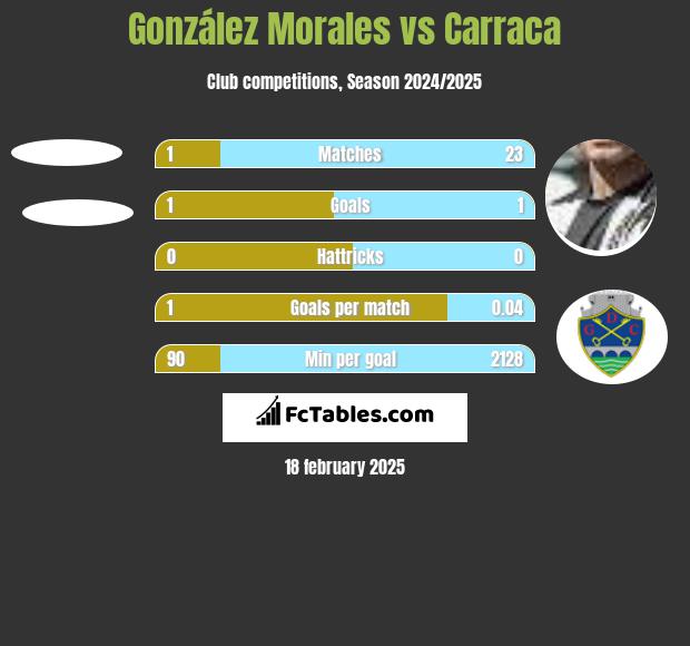 González Morales vs Carraca h2h player stats