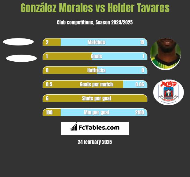 González Morales vs Helder Tavares h2h player stats