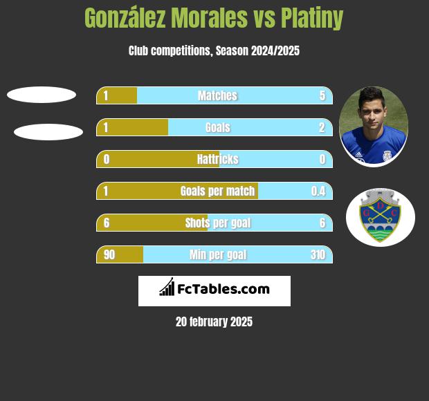 González Morales vs Platiny h2h player stats