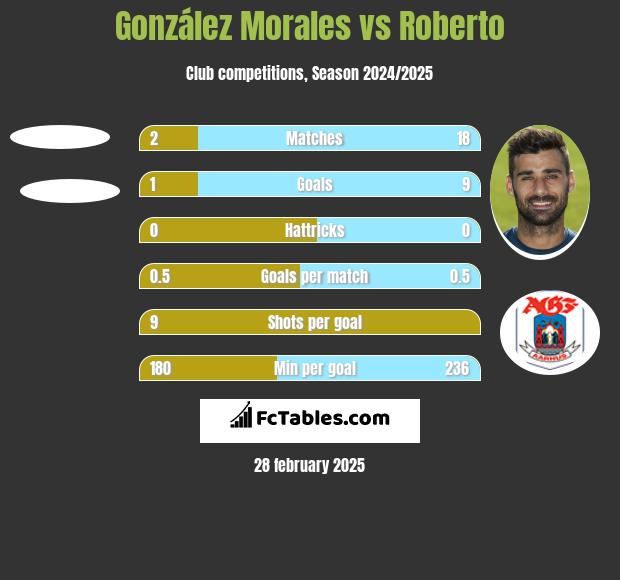 González Morales vs Roberto h2h player stats