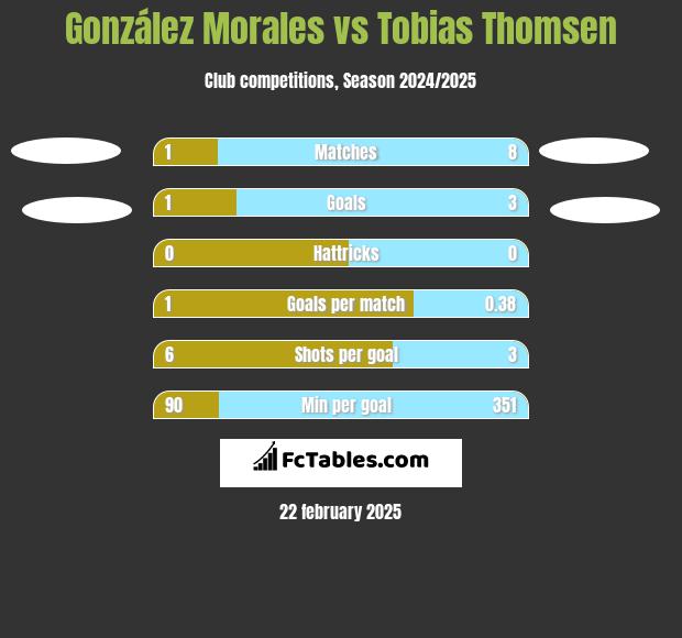 González Morales vs Tobias Thomsen h2h player stats