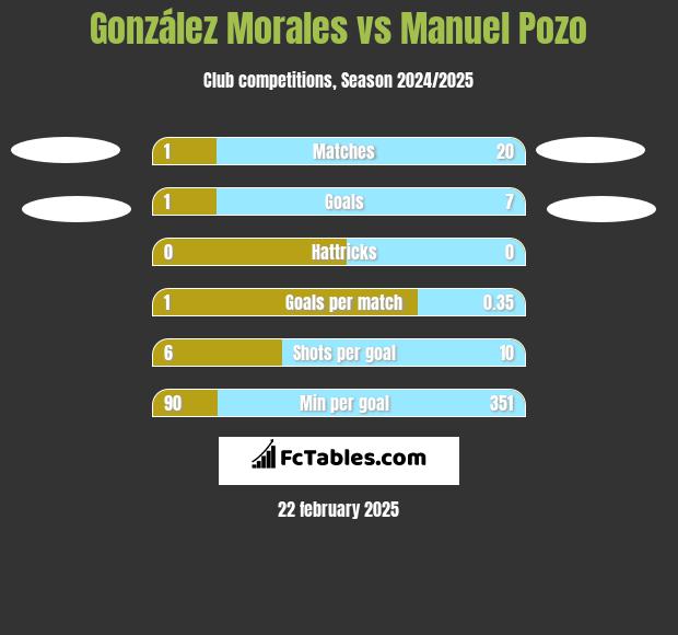 González Morales vs Manuel Pozo h2h player stats