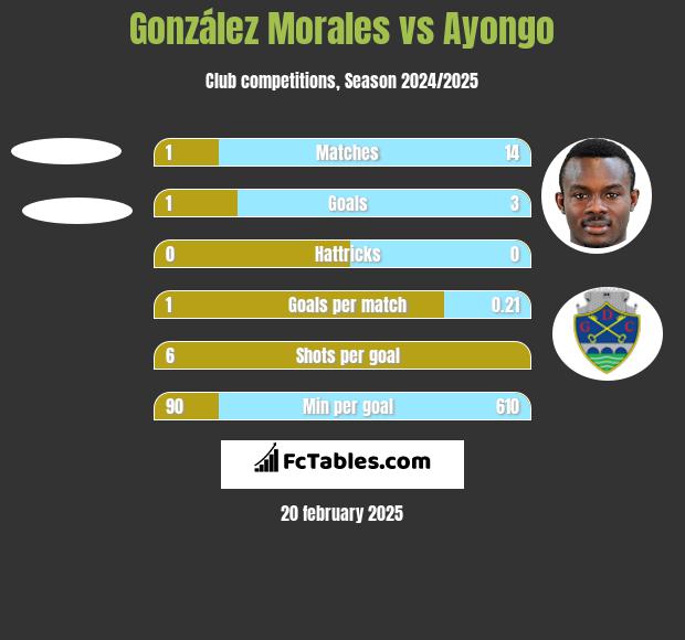 González Morales vs Ayongo h2h player stats