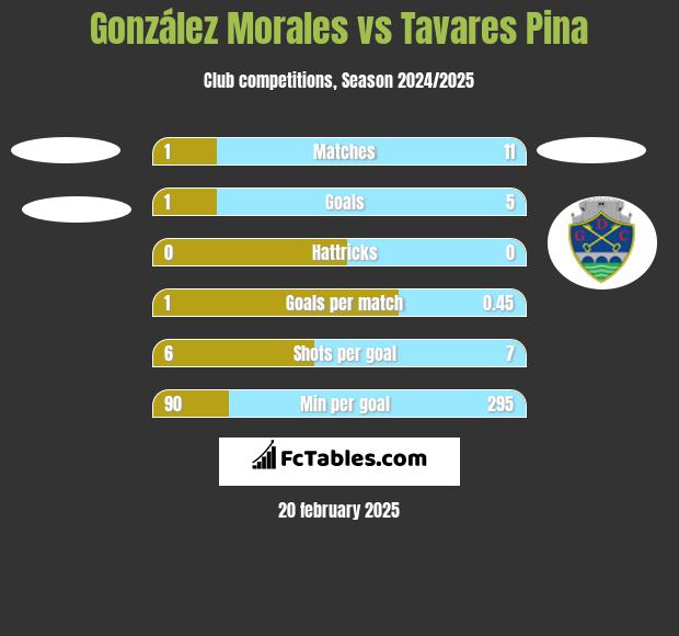 González Morales vs Tavares Pina h2h player stats