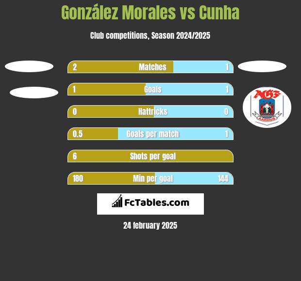 González Morales vs Cunha h2h player stats