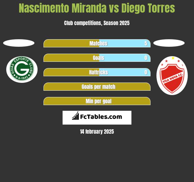 Nascimento Miranda vs Diego Torres h2h player stats