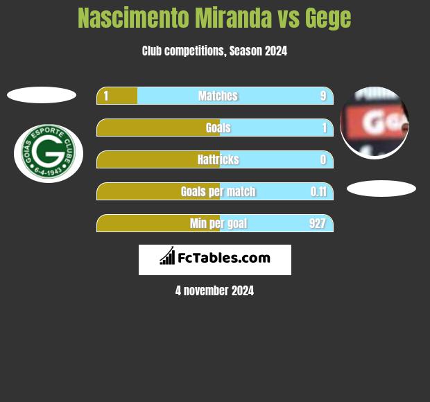 Nascimento Miranda vs Gege h2h player stats