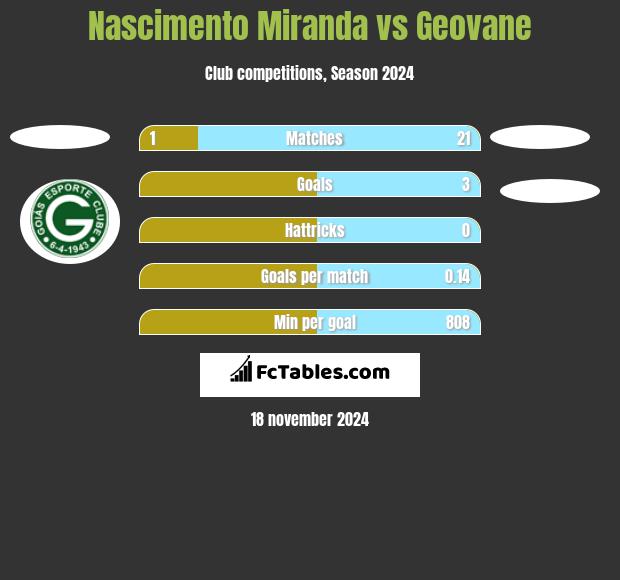 Nascimento Miranda vs Geovane h2h player stats