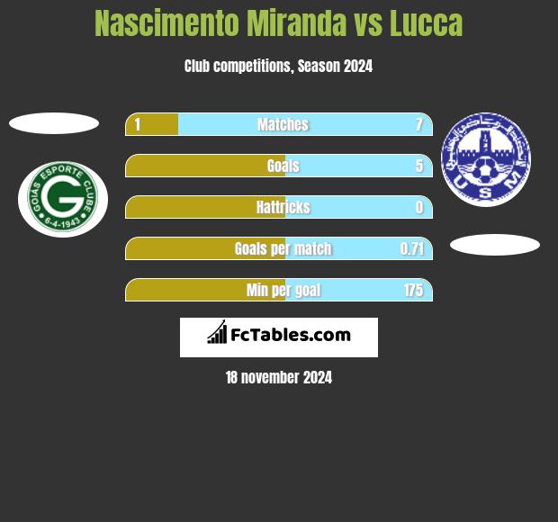 Nascimento Miranda vs Lucca h2h player stats