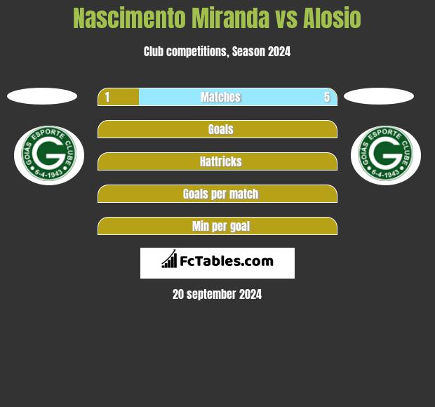 Nascimento Miranda vs Alosio h2h player stats