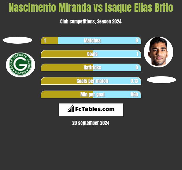 Nascimento Miranda vs Isaque Elias Brito h2h player stats