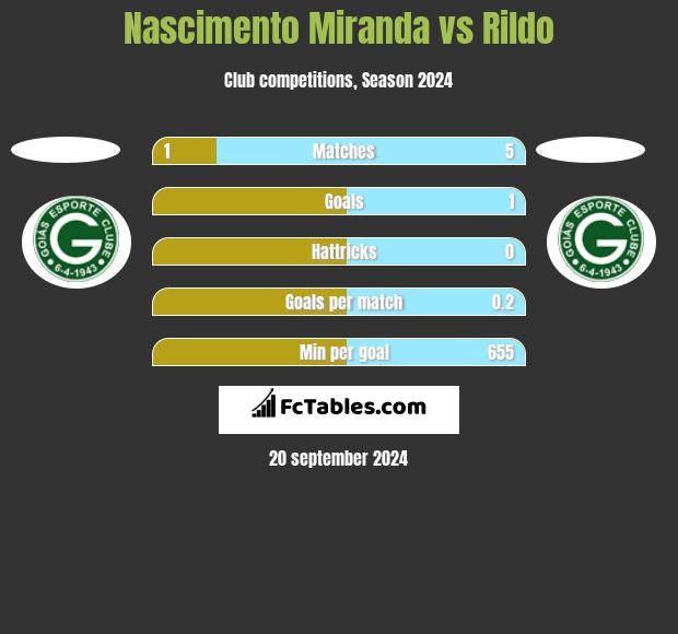 Nascimento Miranda vs Rildo h2h player stats