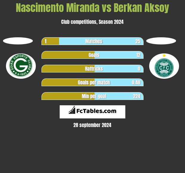 Nascimento Miranda vs Berkan Aksoy h2h player stats