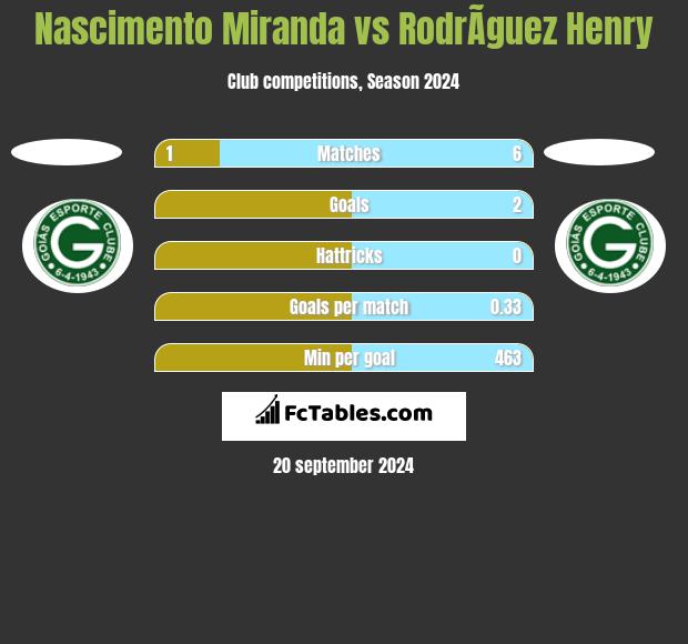 Nascimento Miranda vs RodrÃ­guez Henry h2h player stats