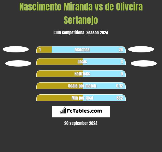 Nascimento Miranda vs de Oliveira Sertanejo h2h player stats