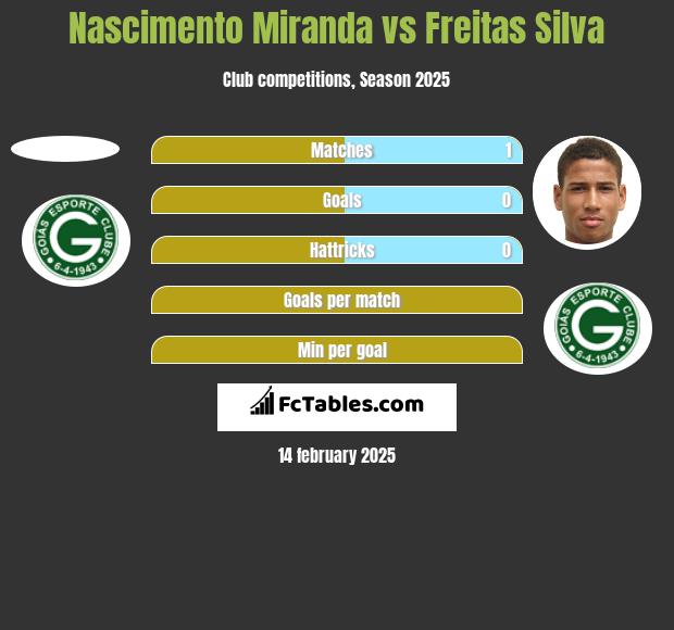 Nascimento Miranda vs Freitas Silva h2h player stats