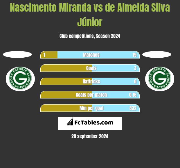 Nascimento Miranda vs de Almeida Silva Júnior h2h player stats