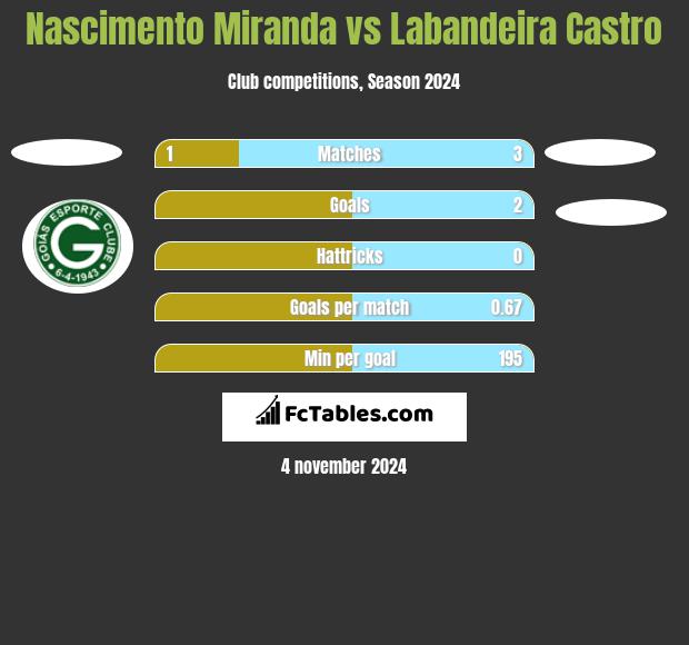 Nascimento Miranda vs Labandeira Castro h2h player stats