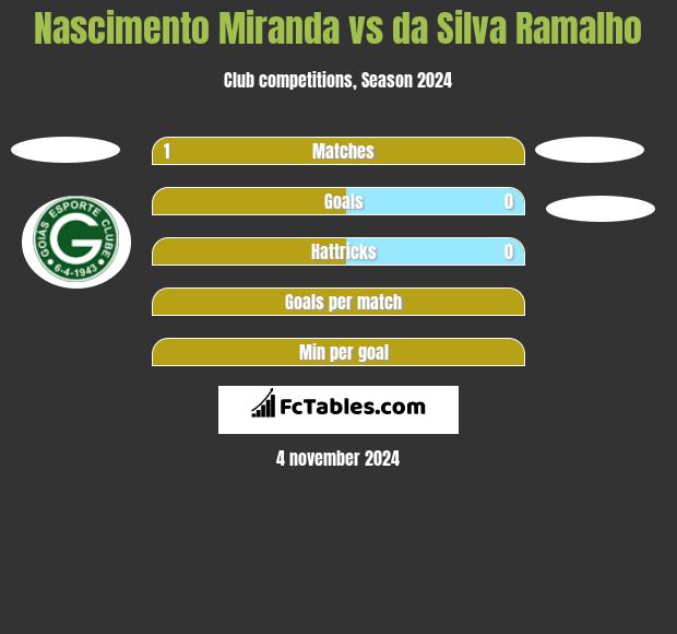 Nascimento Miranda vs da Silva Ramalho h2h player stats