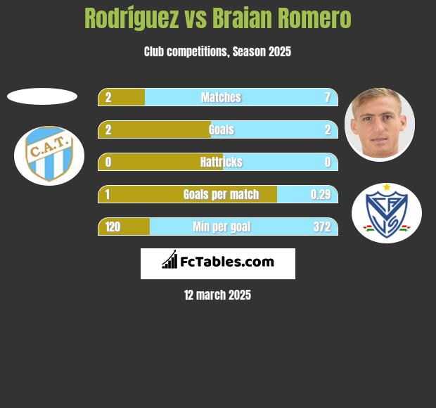 Rodríguez vs Braian Romero h2h player stats