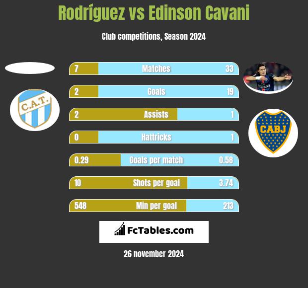 Rodríguez vs Edinson Cavani h2h player stats