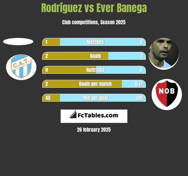 Rodríguez vs Ever Banega h2h player stats